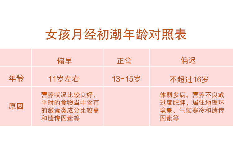 女孩月经初潮年龄对照表