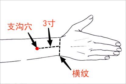 手腕上三寸位置图