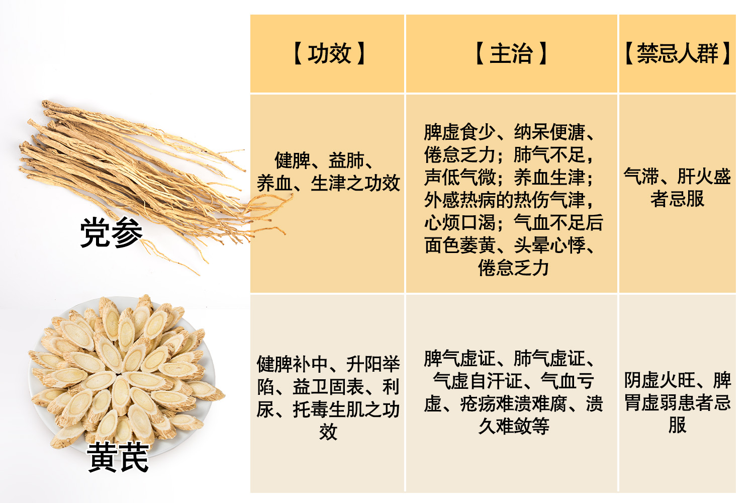 党参和黄芪图片 | 百度健康·医学科普