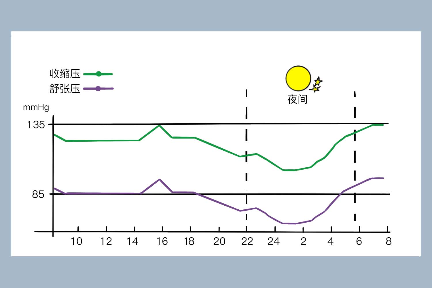 高血压一天变化曲线图 | 百度健康·医学科普