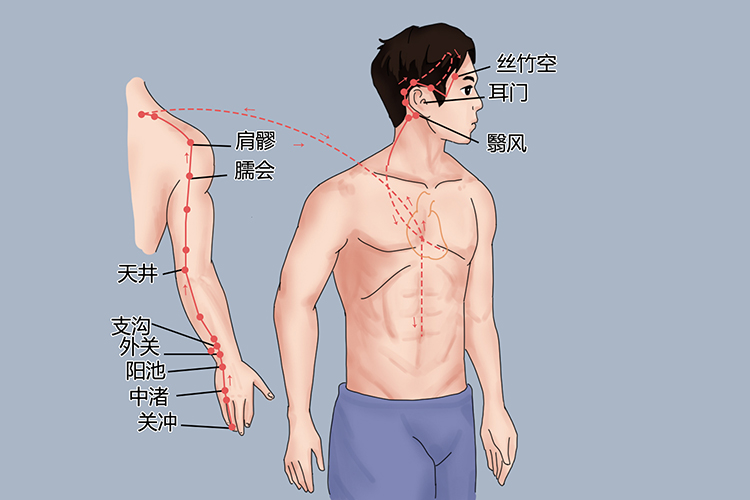 手腕上经络的准确位置图