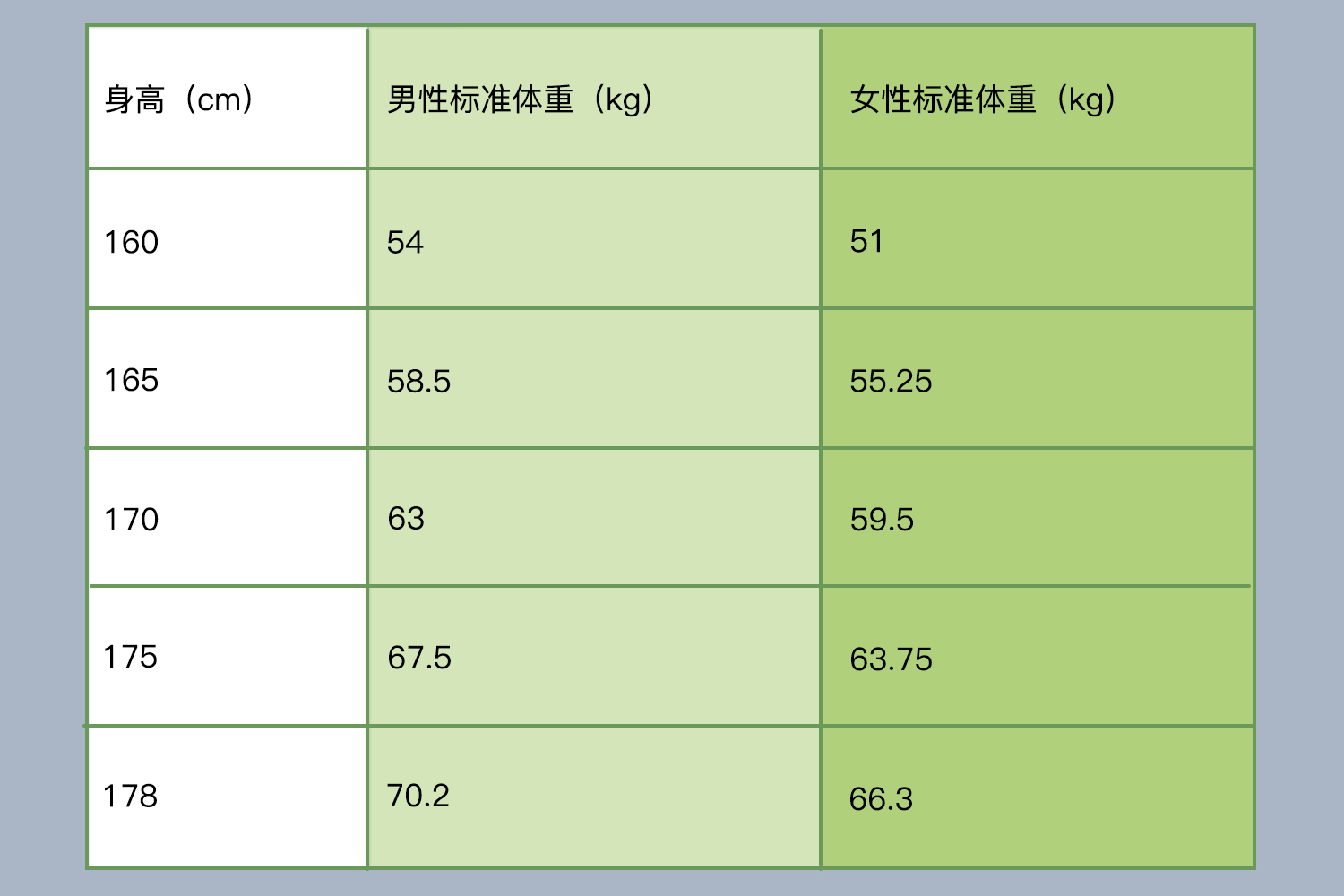 标准体重的对照表