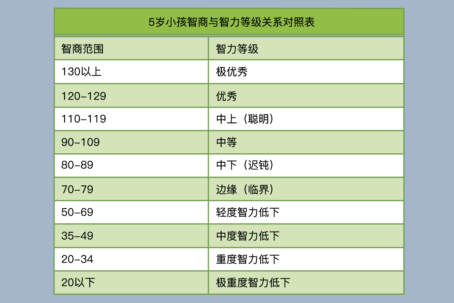 5岁小孩智商对照表