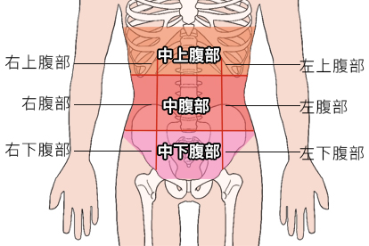 右下腹部痛